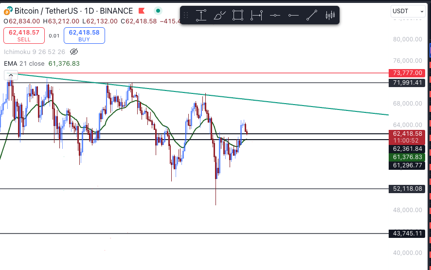 20Alts's tweet photo. $BTC 
should hold 61.5K support area https://t.co/oWFPCw5Rhq