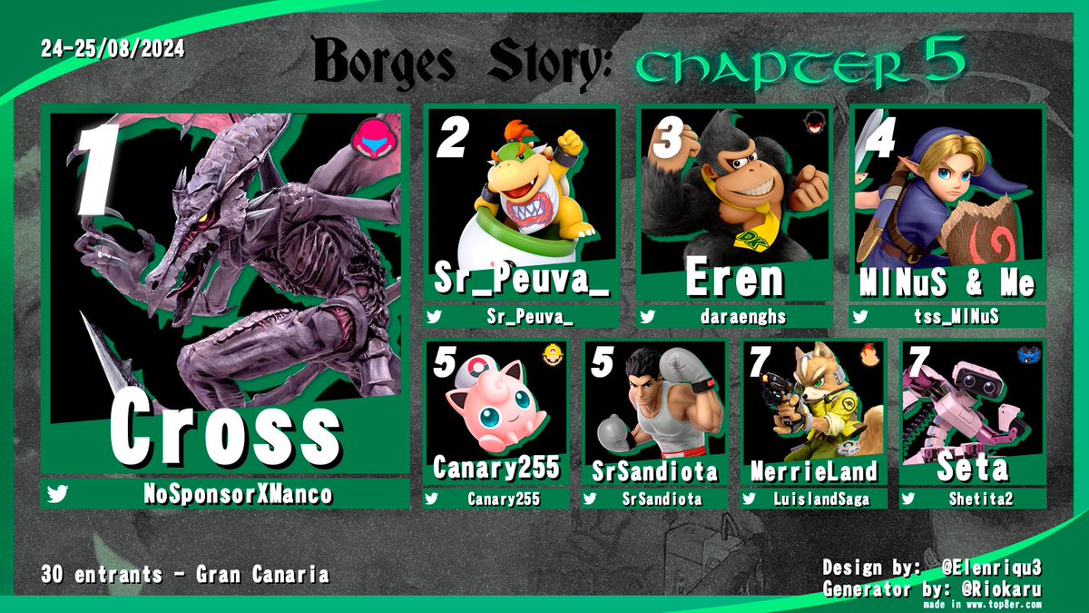 ¡Y con este van cinco findes de desfase! 
De vuelta en <a href="/Alephproject_/">Aleph Project</a>

¡Os dejamos los tops que nos quedaron en #BorgesStoryChapter5!🍻 

#SmashBrosUltimate

🥇<a href="/NoSponsorXManco/">Jole ✨</a>
🥈<a href="/Sr_Peuva_/">Sr_Peuva_</a>
🥉<a href="/daraenghs/">yaru</a>
4⃣<a href="/tss_MINuS/">MINuS & Me: 1#icies (y único) de Canarias</a>
5⃣<a href="/Canary255/">Summer YahuYahuYahu☀️🌴🍧</a>
5⃣<a href="/SrSandiota/">AW| SrSandiota</a>
7⃣<a href="/LuislandSaga/">Luis Adelia Arc</a>
7⃣<a href="/Shetita2/">Shetita</a>