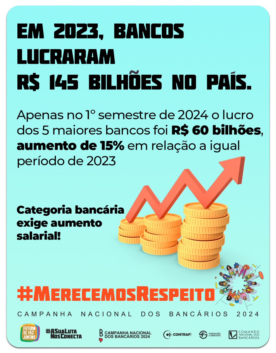 fs_wagner's tweet photo. Em 2023, bancos lucraram R$ 145 bilhões no país. 
Apenas no 1º semestre de 2024 o lucro dos 5 maiores bancos foi R$ 60 bilhões, aumento de 15% em relação a igual período de 2023
Categoria bancária exige aumento salarial!
#MerecemosRespeito #LucrouPagou
#febraban_oficial https://t.co/jjNfIV6ynQ