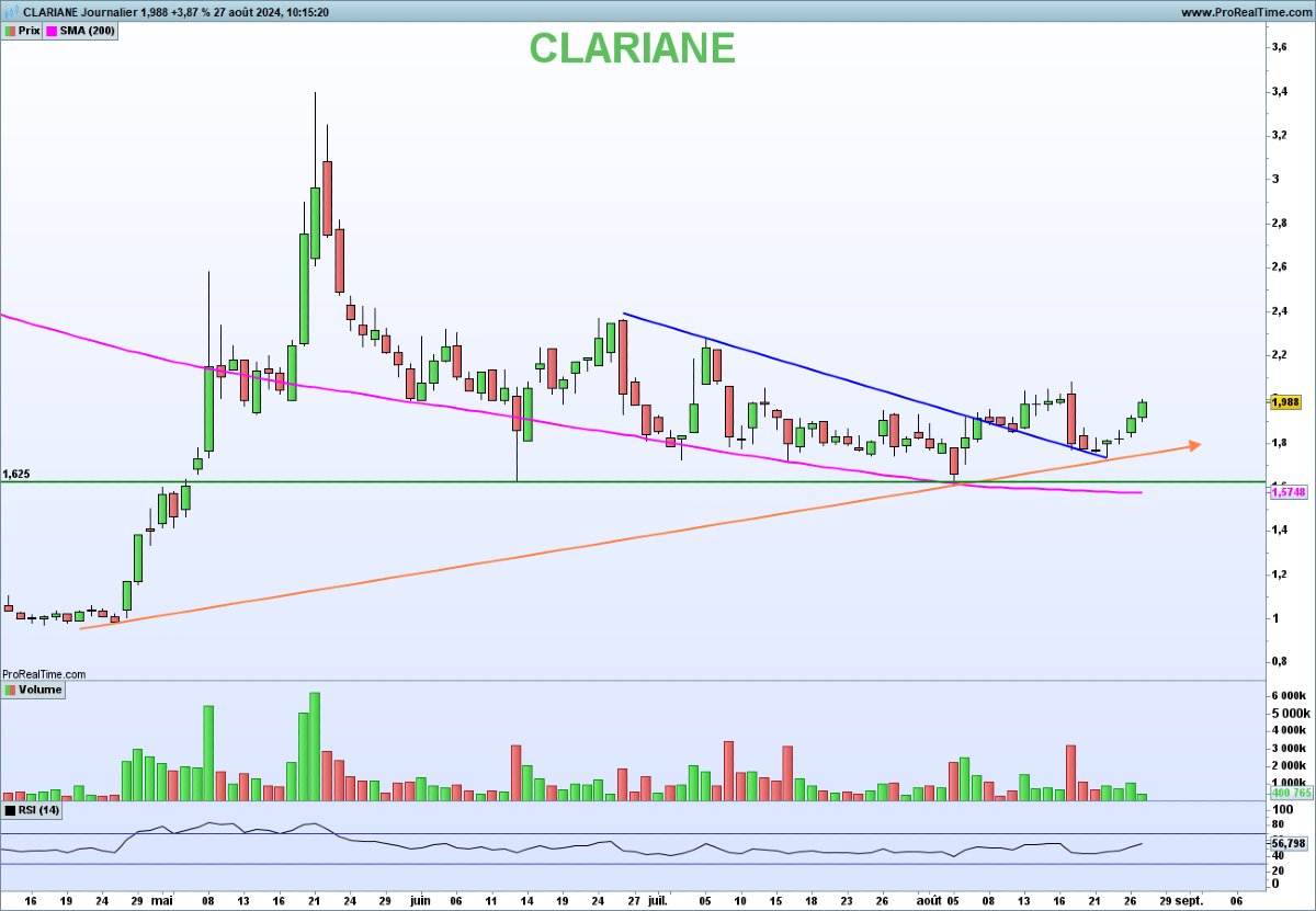 NCheron_bourse's tweet photo. Clariane tente un retournement progressif

Points positifs :
les cours > MM200 jours
l'appui sur oblique haussière
la cassure de l'oblique en bleu
l'entrée dans le MSCI World smallcaps

2.06/2.08€ à casser pour confirmer https://t.co/JjbK723QnV