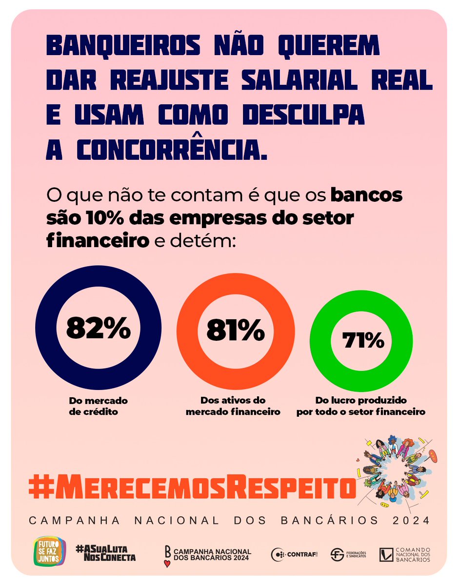 fs_wagner's tweet photo. Usar a concorrência pra não dar aumento é desleal com os bancários.
Os bancos são 10% das empresas do setor financeiro e detém:
- 82% do mercado de crédito
- 81% dos ativos do mercado
- 71% do lucro de todo o setor.

#MerecemosRespeito #LucrouPagou 
#febraban_oficial https://t.co/FrXpo83nXk