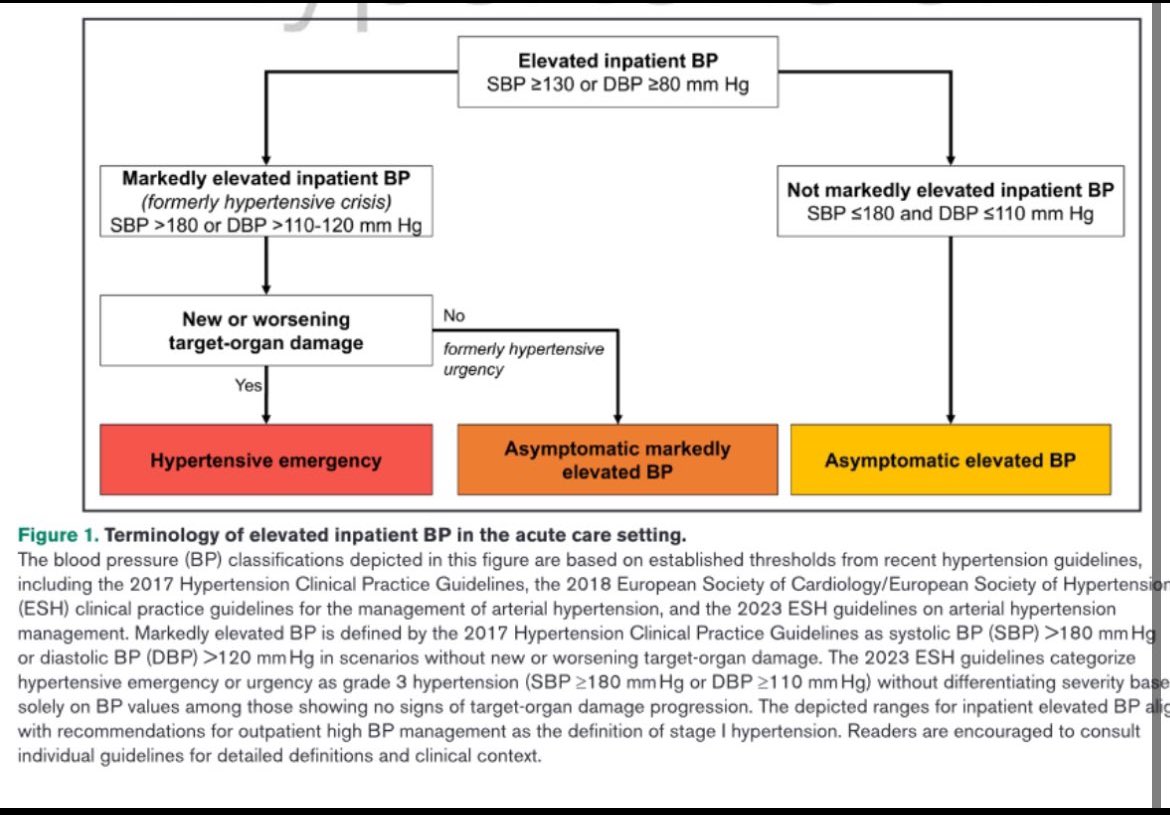 🆕 Hypertension Classification

New AHA 2024 guidelines have omitted 

❌Hypertensive urgency 

❌Hypertensive crisis