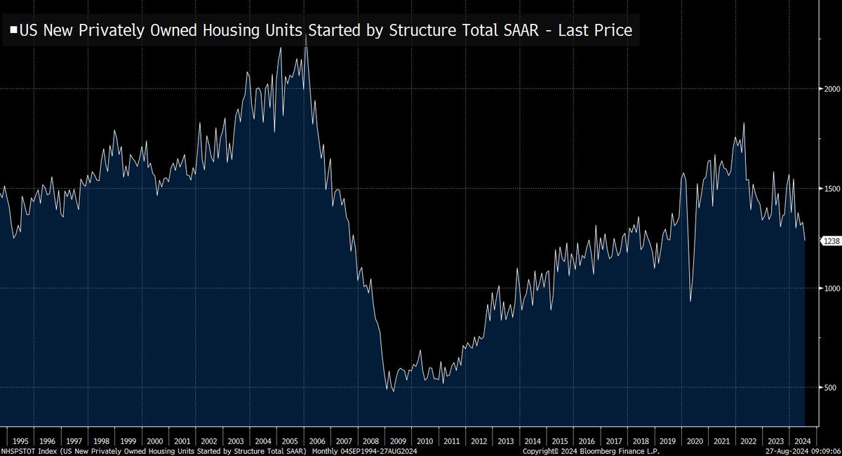 From the YIMBY POV, what is the explanation for why production of housing in the US fell off a cliff in 2006 and never regained its old trajectory?