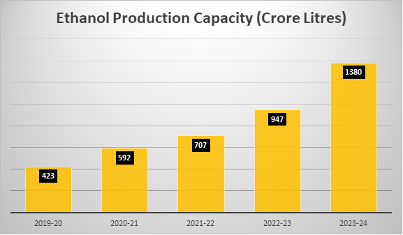 IndiaTracker1's tweet photo. Recent events have demonstrated that the food vs fuel issue still casts a shadow over the ethanol economy.

https://t.co/oUkvGWegv3 https://t.co/EOCnx5HzeC