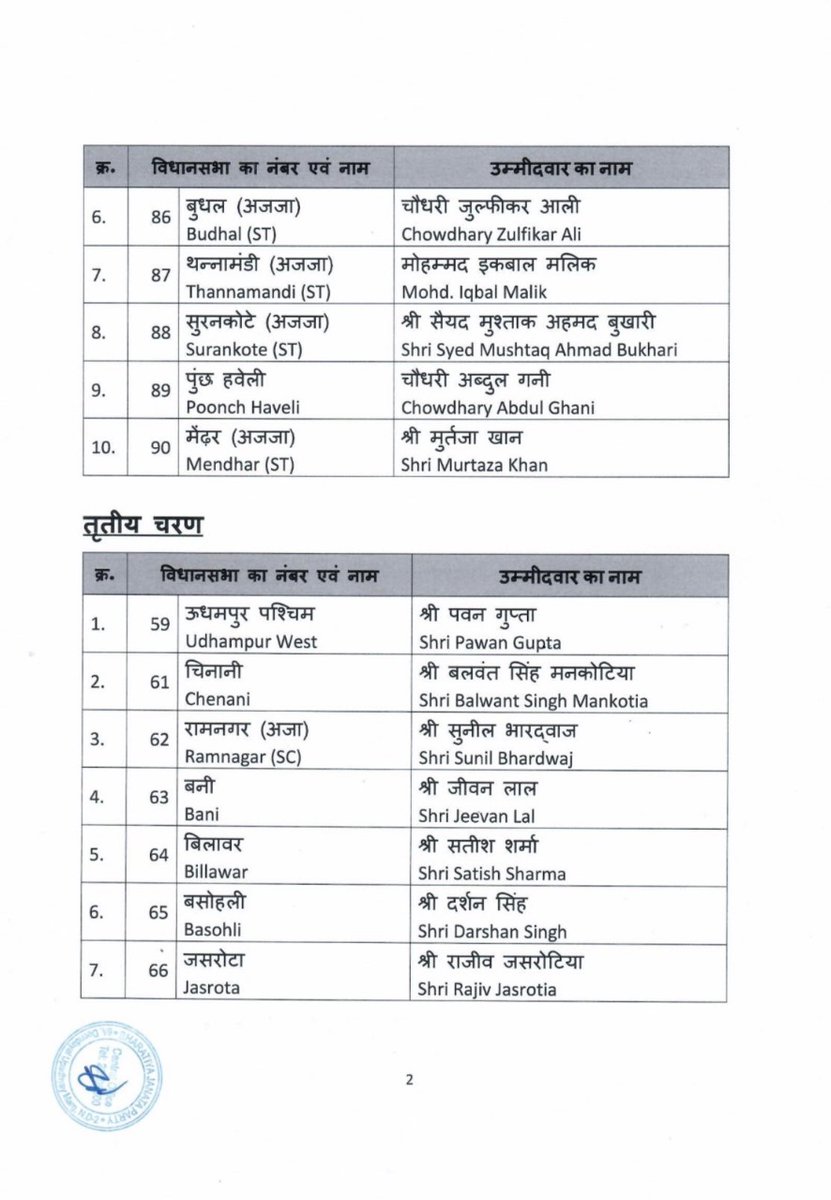 DrJitendraSingh's tweet photo. .#BJP केन्द्रीय चुनाव समिति द्वारा #JammuAndKashmir विधानसभा चुनाव 2024 के उम्मीदवारों की तीसरी सूची जारी की है। सभी उम्मीदवारों को हार्दिक बधाई और शुभकामनाएं। प्रधानमंत्री श्री @NarendraModi जी के नेतृत्व में भाजपा जम्मू व कश्मीर की विकास यात्रा को जारी रखने के लिए प्रतिबद्ध हैं https://t.co/OAcMOO57ph