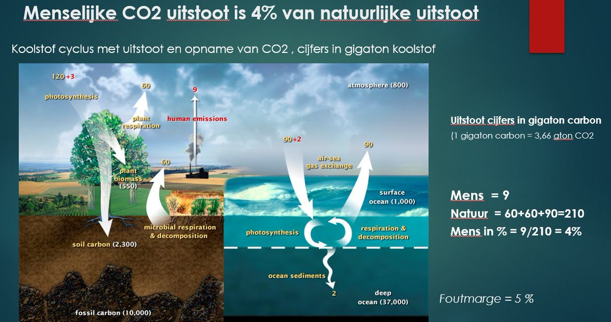 CO2 uitstoot, de ongemakkelijke feiten.
Menselijke CO2 uitstoot is 4% van natuurlijke uitstoot.
CO2 uitstoot in gigaton C volgens IPCC (VN Klimaatpanel) is :
1) Oceanen = 90
2) Bodem = 60
3) Planten = 60
4) Mens = 9 ( = 9/219 = 4%)
Dat zijn de feiten.