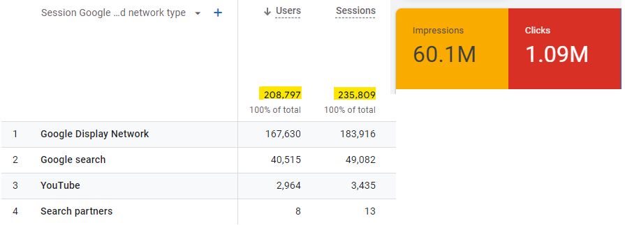 bjkman79's tweet photo. @googleanalytics can you please explain why the number of users in #GA4 from @GoogleAds is so vastly different than the number of in-platform clicks? 1.09M clicks vs. 236k sessions is a huge difference. #Analytics #DigitalMarketing https://t.co/lhUnG0eajl