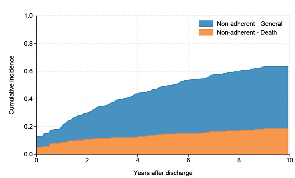 Non-adherence to follow-up care in persons with spinal cord injury within 10 years after initial rehabilitation
Inge E. Eriks-Hoogland, Lorena Müller, Benjamin D. N. Hirsch, Lea Studer, Armin Gemperli, Collene E. Anderson
doi.org/10.2340/jrm.v5…