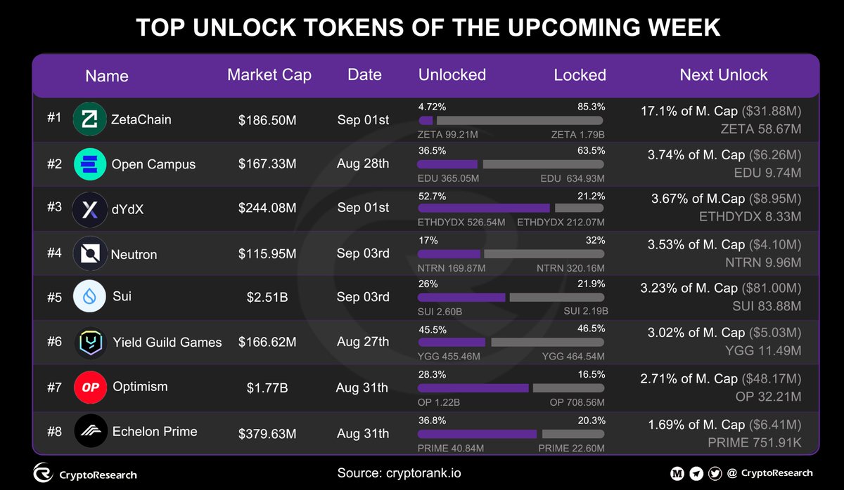 CryptoResearch (@cryptorresearch) on Twitter photo 🔓Top Unlock Tokens of the Upcoming Week!
Keep an eye on these major unlocks coming soon:
1️⃣<a href="/zetablockchain/">ZetaChain 🟩</a>-Sep 1st | 17.1% of M.Cap
2️⃣<a href="/opencampus_xyz/">Open Campus</a>-Aug 28th | 3.74% of M.Cap
3️⃣<a href="/dYdX/">dYdX</a>-Sep 1st | 3.67% of M.Cap
📊Make sure to stay updated and adjust your strategies accordingly! 🔓Top Unlock Tokens of the Upcoming Week!
Keep an eye on these major unlocks coming soon:
1️⃣<a href="/zetablockchain/">ZetaChain 🟩</a>-Sep 1st | 17.1% of M.Cap
2️⃣<a href="/opencampus_xyz/">Open Campus</a>-Aug 28th | 3.74% of M.Cap
3️⃣<a href="/dYdX/">dYdX</a>-Sep 1st | 3.67% of M.Cap
📊Make sure to stay updated and adjust your strategies accordingly!