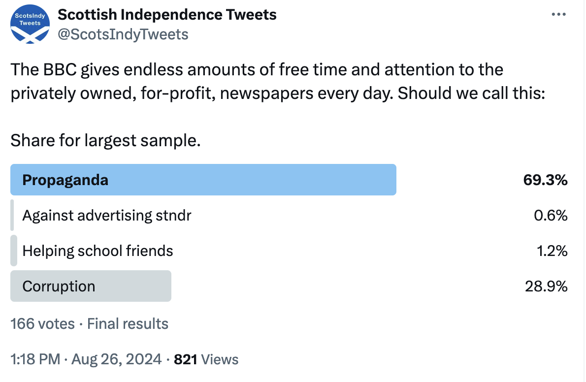 ScotsIndyTweets's tweet image. The results are in. #BBCBias gives free advertising to right-wing, privately owned, for profit, newspapers because it's part of their propaganda strategy. It's about keeping you ignorant and feeding you with unionist nonsense. 

#FreeScotlandFromColonialControl