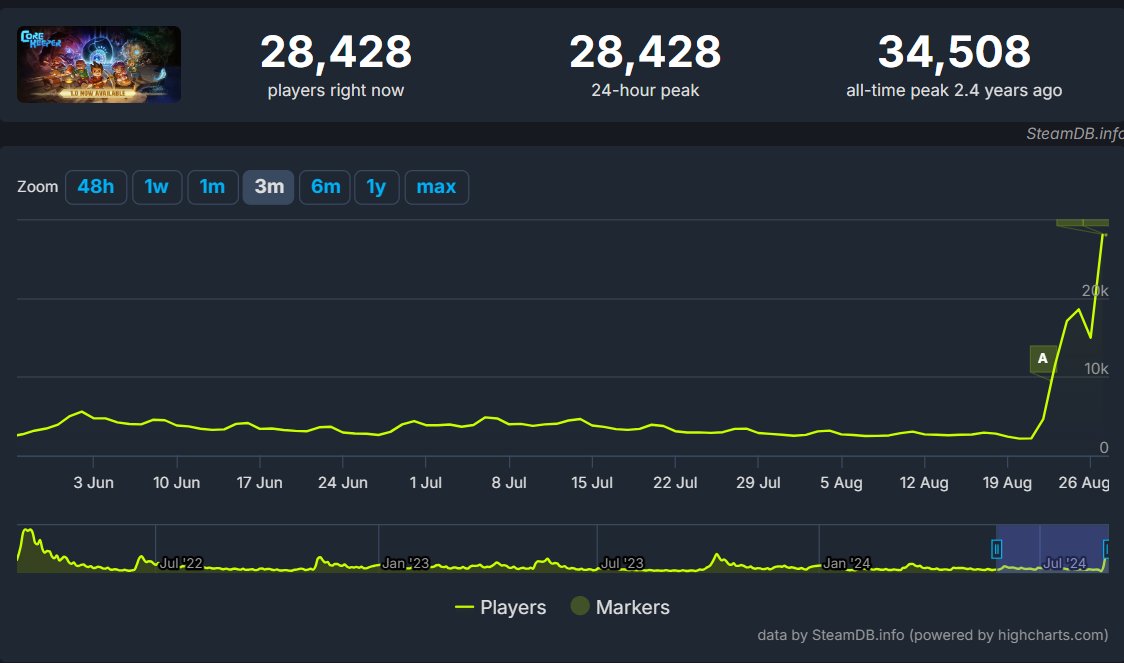 wtf is going on!?
almost 30,000 concurrent players! 
beyond my imagination 🧡🧡
thank you everyone