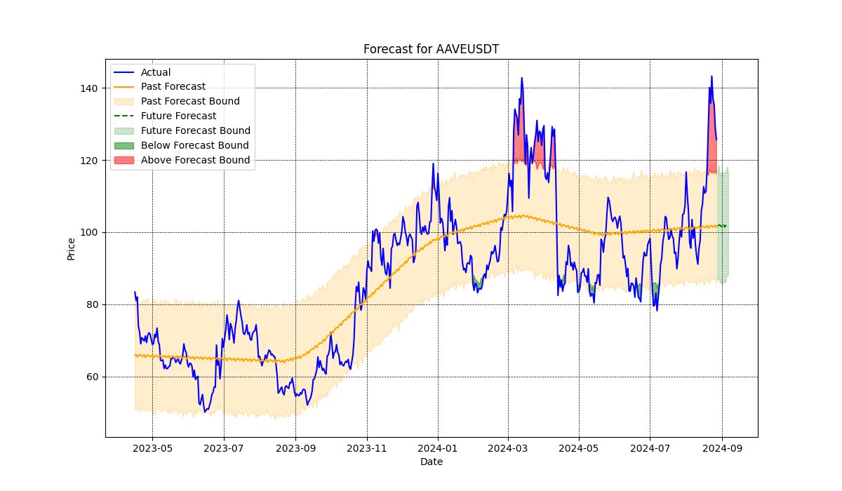 Tresbycom's tweet photo. $AAVE Update: Current Price = 125.66 📉, 10-Day Forecast = 102.072. Interestingly, the 1-day chart aligns closely with this forecast, and trading volumes are showing some action. Watch for market trends and volume changes! 🚀 #Crypto #AAVEUSDT https://t.co/4XQvHqoCfs