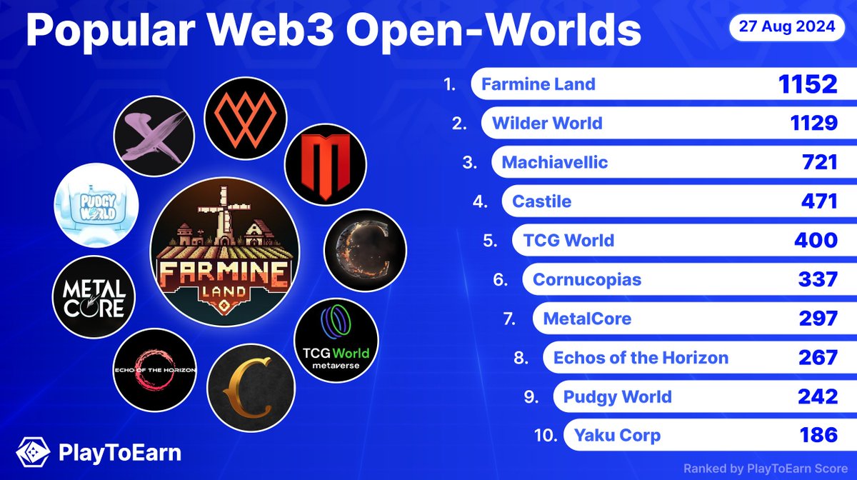 PlayToEarn's tweet photo. Ready to roam? Check out these 🔟 Epic #Web3 open-worlds🌎⛈️

Ranked by #PlayToEarn score - we've found some popular picks to explore💎👈

@Farmine_Land
@WilderWorld
@Machiavellic_io
@Castileofficial
@OfficialTCGCoin
@CornucopiasGame
@playmetalcore
@EOTH_OpenWorld
@PudgyWorld_
@YakuCorp