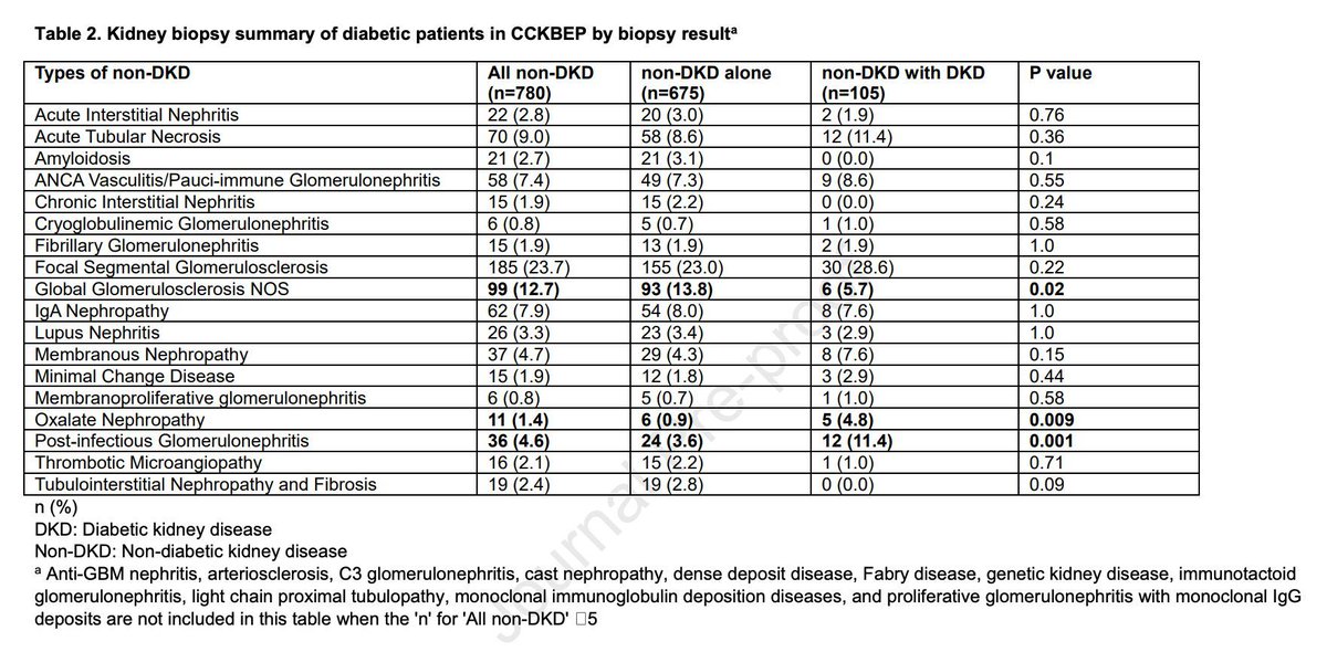 Kidney Biopsy Findings Among Patients With Diabetes in the Cleveland Clinic Kidney Biopsy Epidemiology Project

buff.ly/3WY07Pk