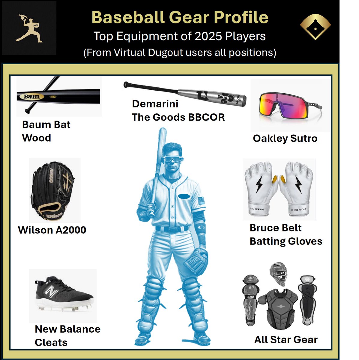 Virtual Dugout (@virtualdugout) on Twitter photo Equipment leaders for 2025 Virtual Dugout users....
<a href="/FlatgroundBats/">FLATGROUND Hitting</a>
Note that among 2025 players who joined the App this summer, The Goods has slipped to 4th behind Voodoo, CatX and Atlas. Equipment leaders for 2025 Virtual Dugout users....
<a href="/FlatgroundBats/">FLATGROUND Hitting</a>
Note that among 2025 players who joined the App this summer, The Goods has slipped to 4th behind Voodoo, CatX and Atlas.