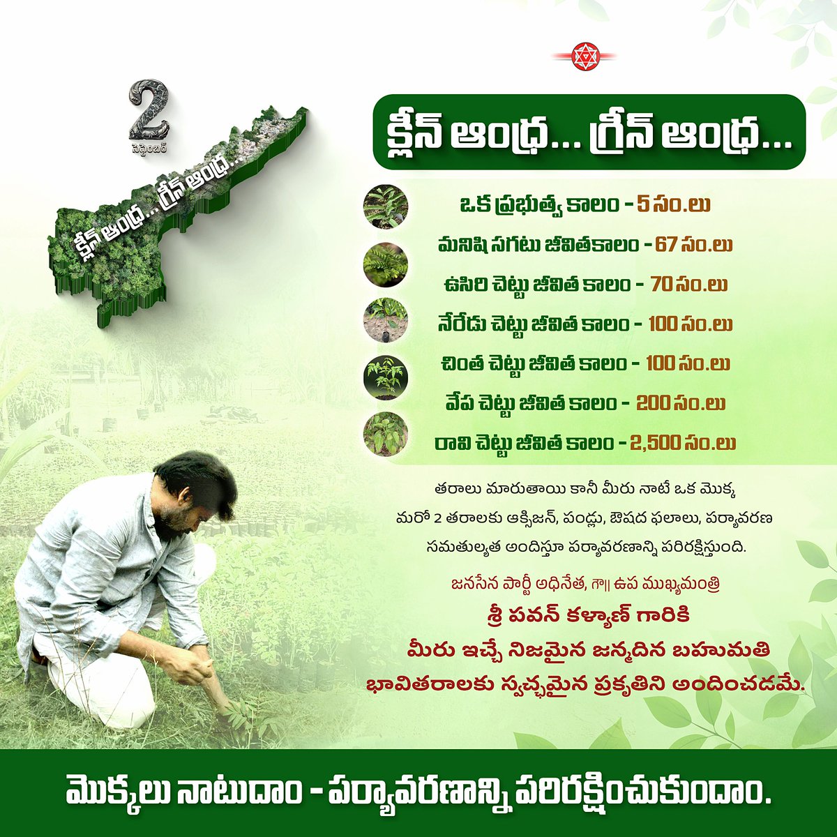 TrendPSPK's tweet photo. On the occasion of our Janasenani, Hon'ble Deputy Chief Minister @PawanKalyan garu's birthday, Let's plant indigenous plants that will provide fruits of nature for generations, let's provide clean nature for future generations.

#CleanAndhraGreenAndhra https://t.co/cOsCc9mEwk