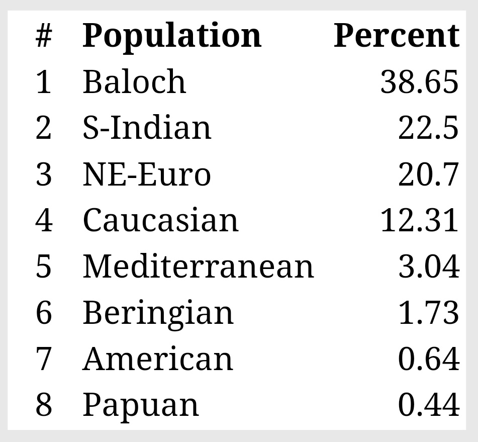 XJatlandX's tweet photo. Gedmatch Harappaworld and Illustrative DNA results of a "आंजणा" Jat from Jalore district, Rajasthan. 

Clanname is "Fak" and Y haplogroup is R1a Y7. One of the lowest AASI samples from India. 

Pretty unique result having High Zagros + High Steppe at the same time. https://t.co/HSnH5ABzQc