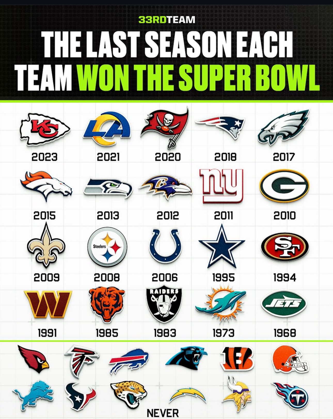 What nfl teams have never won a superbowl discount
