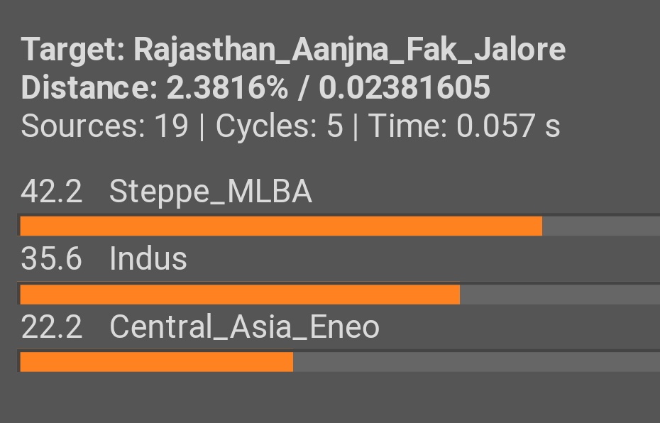 XJatlandX's tweet photo. Gedmatch Harappaworld and Illustrative DNA results of a "आंजणा" Jat from Jalore district, Rajasthan. 

Clanname is "Fak" and Y haplogroup is R1a Y7. One of the lowest AASI samples from India. 

Pretty unique result having High Zagros + High Steppe at the same time. https://t.co/HSnH5ABzQc