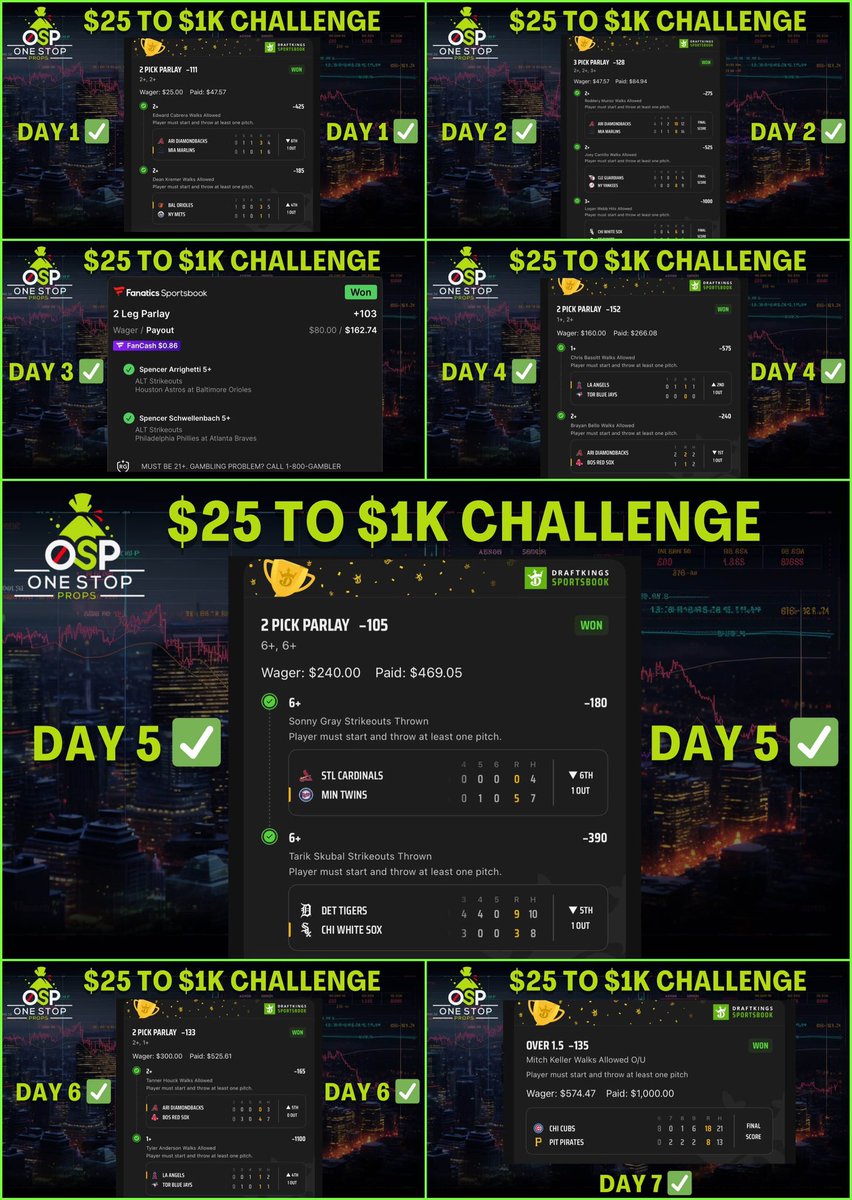 We did it! We completed the 1k challenge in 7 Days‼️ Make sure to sign up because we are running it back tonight‼️

Day 1 ✅ $25.00    👉$47.57
Day 2✅ $47.57      👉$84.94
Day 3✅ $80.00    👉$162.74
Day 4✅ $160.00  👉$266.08
Day 5✅ $240.00  👉$469.05
Day 6✅ $300.00