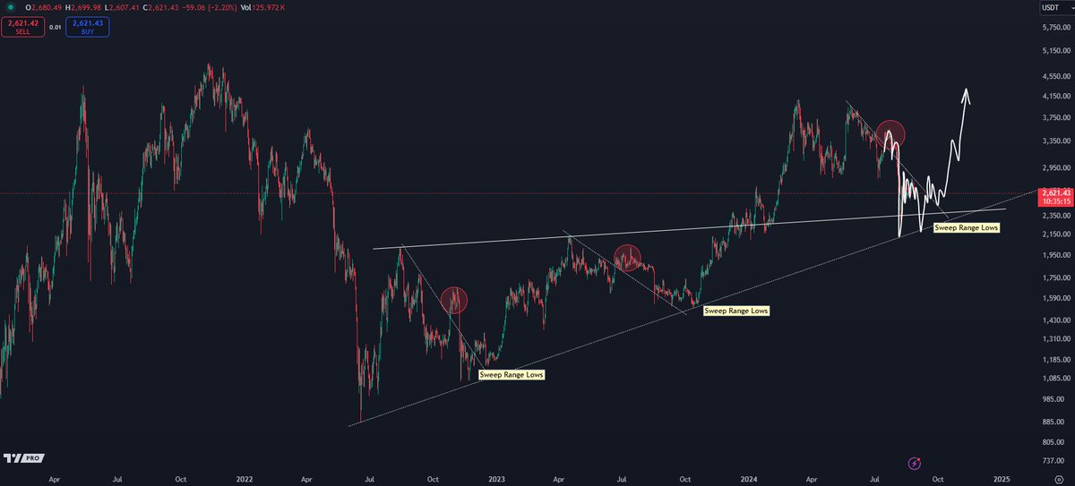 CryptoKaleo's tweet photo. $ETH / #Ethereum

Gameplan is still the same as it was a couple of weeks ago.

One more retest of HTF support / range lows, followed by up only.

Just a bit more patience bros. We're almost there. https://t.co/myjhVA9zuK