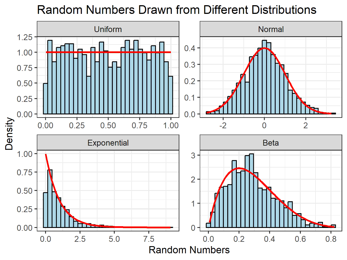JoachimSchork's tweet photo. Random number generation from different distributions is a fundamental concept in statistics and data analysis. It's crucial for simulations, probabilistic modeling, and various machine learning applications.

✔️ When done correctly, it allows for accurate modeling of real-world processes, enhances the quality of simulations, and ensures robust statistical analyses.
✔️ It provides flexibility in data analysis by allowing the use of various distributions to model different types of data.
✔️ Proper generation and usage of random numbers can significantly improve the performance of machine learning algorithms by providing diverse and representative training data.

❌ However, if not handled properly, the generated random numbers might not represent the intended distribution, leading to biased results and incorrect conclusions.
❌ Misunderstanding the properties of different distributions can cause errors in statistical analysis and simulations, which might affect the outcomes of research or data-driven decisions.

To handle random number generation effectively, it's important to understand the properties of different distributions. The visualization of this post demonstrates how random numbers from Normal, Uniform, Exponential, and Beta distributions differ in shape and density. Each panel shows the histogram of random numbers and the theoretical density curve in red, helping to visualize how well the generated data matches the expected distribution.

🔹 R: Use the ggplot2 library for visualizing data from different distributions and functions like rnorm(), runif(), rexp(), and rbeta() for generating random numbers.
🔹 Python: Use libraries such as numpy for generating random numbers with functions like np.random.normal(), np.random.uniform(), np.random.exponential(), and scipy.stats for more advanced distribution functions and data visualization with matplotlib.

Check out my online course on Statistical Methods in R, starting on September 9, 2024, for a deeper dive into random number generation and other related topics! 

For more information, visit this link: https://t.co/7YQCRDKSPO

#ggplot2 #tidyverse #DataVisualization #datasciencetraining #datastructure #rstats