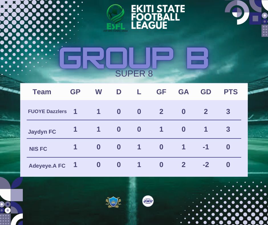 fatai_yunisa's tweet photo. In case you missed the match day one encounter of the Super 8 of Ekiti State Football League.

Check this out https://t.co/v5cS1CEHiI
