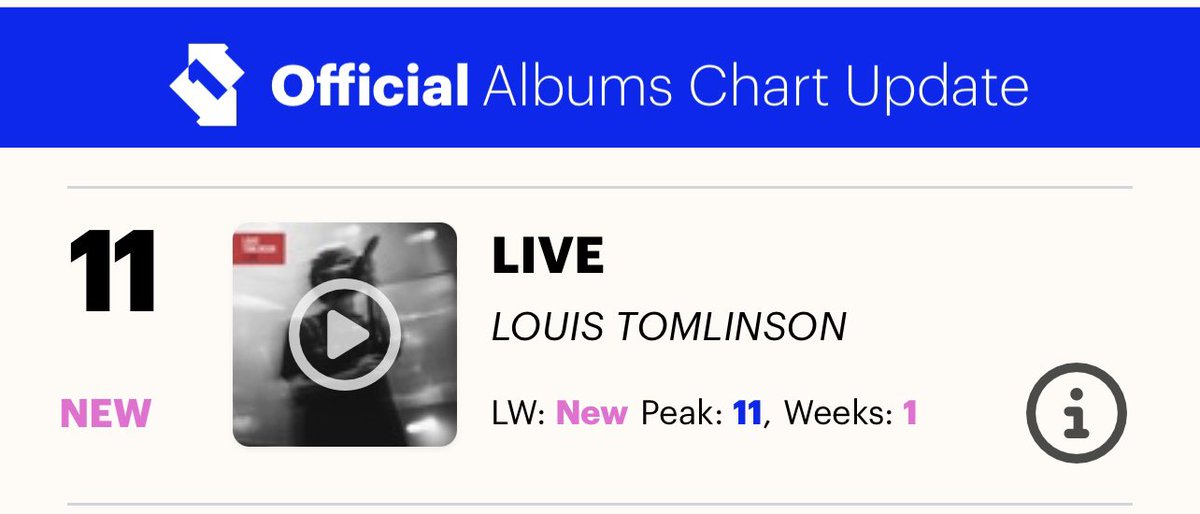 HLDPromo's tweet photo. 🚨| Louis’ LIVE ranked at #11 on today’s UK’s midweek updated Official Album Charts!

Purchase the album in your local store if you reside in the UK, and digitally through the following link to make it go up: https://t.co/BpfegSO1WK

🔗 https://t.co/zcI7QQVQ68 https://t.co/2Ri7tGoNOt
