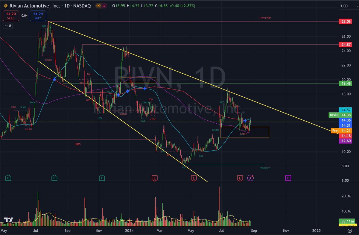 noammaoz's tweet photo. $RIVN - Will it clode the gap at $11.94? https://t.co/AVG9NYyxHa