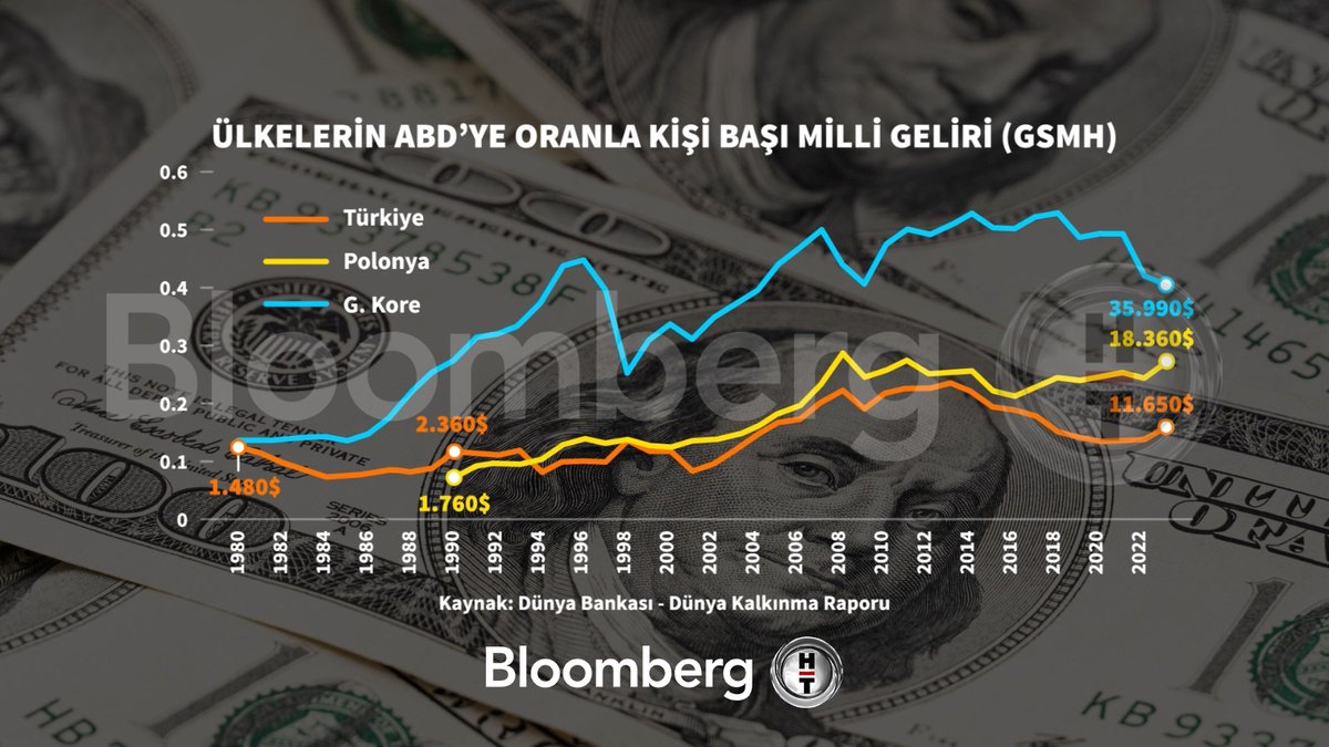 📍 Ülkelerin ABD'ye Oranla Kişi Başı Milli Geliri