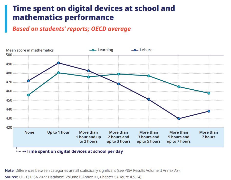 Did you know? 

45% of students reported feeling nervous or anxious if their phones were not near them, on average across OECD countries. 

Are digital devices affecting educational outcomes? 

Learn more 👉 bit.ly/49My1eZ