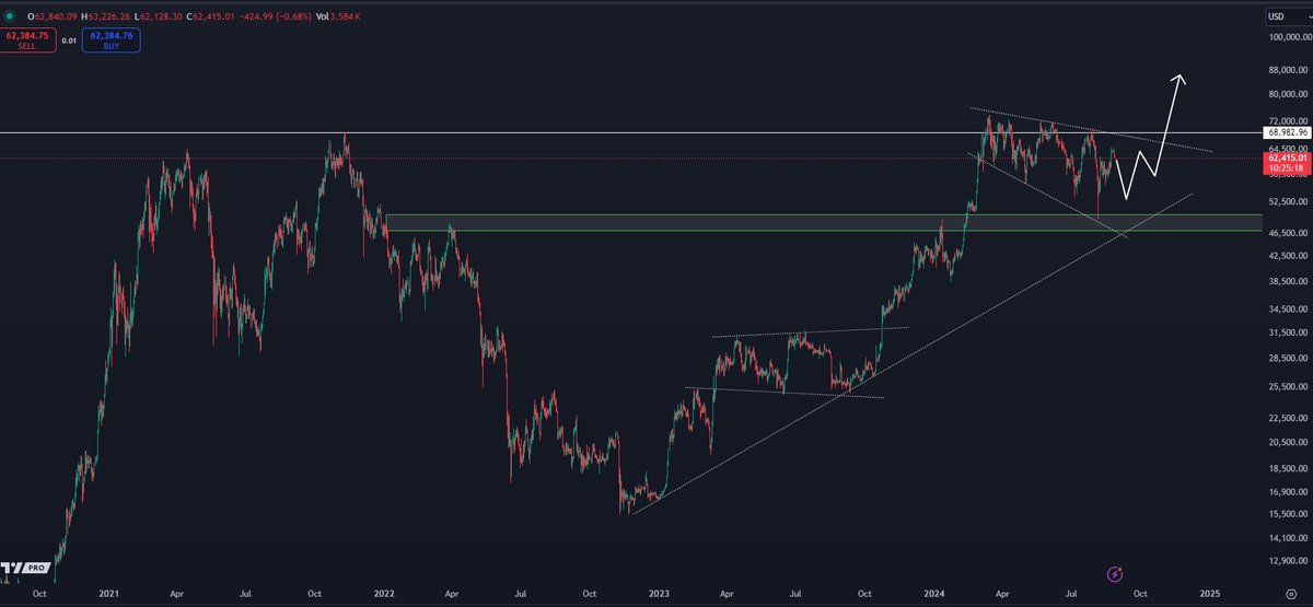 #Bitcoin / $BTC

Slowly but surely closing in on the end of our time in the 50s / 60s.

Gameplan is still the same: A bit more ranging leading up to the election, then up only.