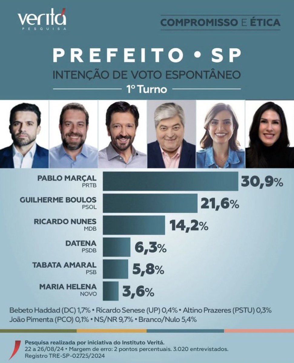 PrimeiroFront's tweet photo. Pablo Marçal com incríveis 30% de intenção de voto na Pesquisa ESPONTÂNEA, e muita coisa, Marçal não tem só chance de ir ao 2°turno, como também de liquidar a fatura já no 1°turno, será q ele consegue? https://t.co/xAYxG5Puil