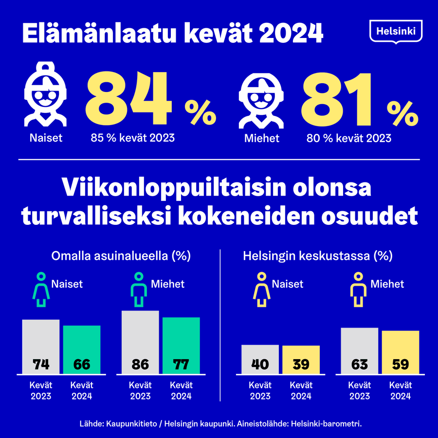 #Helsinki-barometri: 
🙌Helsinkiläiset ovat tyytyväisiä elämäänsä ja asuinalueeseensa. 
🏘️Turvallisuuden tunne viikonloppuiltaisin on jonkin verran heikentynyt. Huoli häiriökäyttäytymisestä ei ole silti kasvanut vuoden takaisesta. Analyysia tuloksista: kaupunkitieto.hel.fi/fi/helsinkilai…