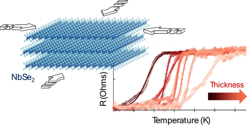 1/8 We explored the modulation of the superconducting phase transition in multilayer NbSe2 using uniform biaxial compressive strain. Strain engineering is incredible for tuning 2D materials at low temperatures! 🧵👇 #Superconductivity #2Dmaterials #NbSe2
pubs.acs.org/doi/full/10.10…