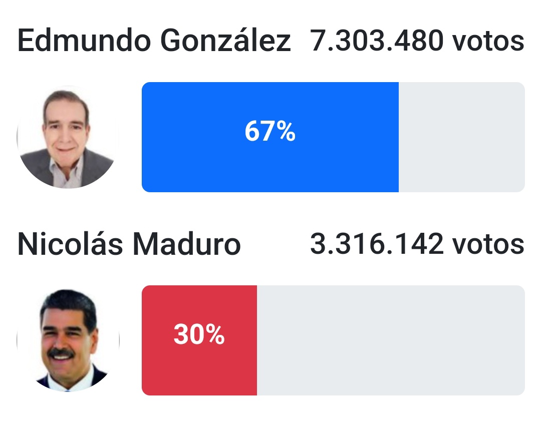 codiguillos's tweet image. A nadie se le puede olvidar que esto pasó hace un mes en Venezuela:

Edmundo González Urrutia arrasó, es el presidente electo de todos los venezolanos y COBRARÁ su triunfo.