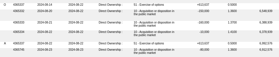 PraiseKek's tweet image. $GLO 🇳🇪  Roman sold shares to pay taxes and costs and exercised options. As opposed to what this SEDI bot posted, the new share registry ownership is 6,912,576 shares. Remember to always DYOR on SEDI for factual information.