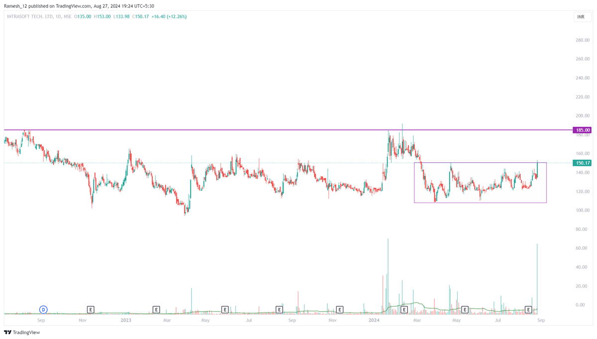 Ramesh_views's tweet photo. #StockToWatch for coming days
#PremierExplosive
#Bhageria
#ISFT
#TTML
Follow your setup for entry exit and Risk management must.
Note : Charts are for educational purpose. Not Buy/Sell recommendation.
#Like #RT show your support. https://t.co/gqcAeWfNRI