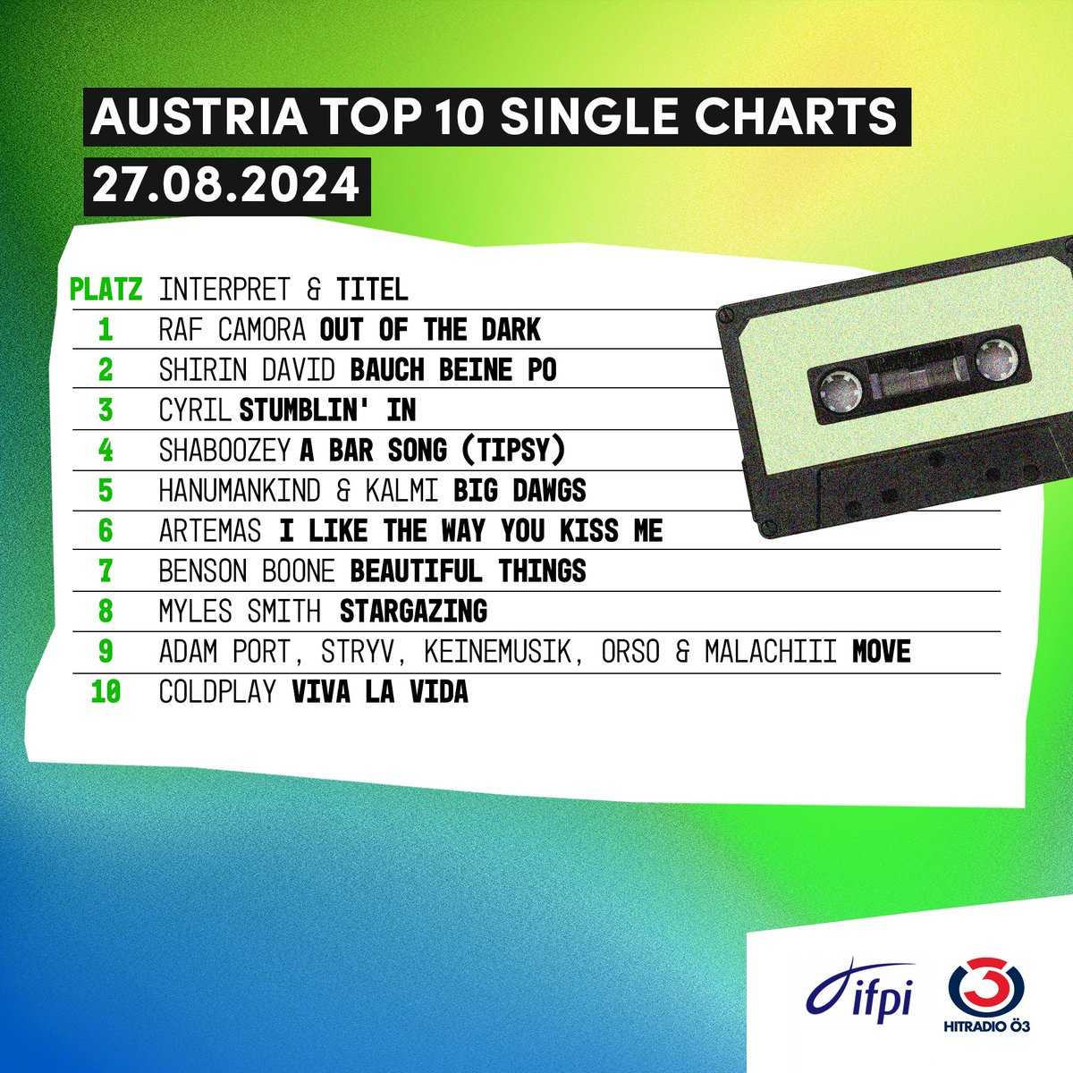 Raf Camora bleibt mit seiner Single "Out of the Dark" unangefochten auf Platz 1 der Single-Charts, dicht gefolgt von der Powerfrau Shirin David. Auch in den LP-Charts gibt es Neuzugänge: Ayliva schießt mit ihrem neuen Album "In Liebe" direkt an die Spitze. ❤️🎧