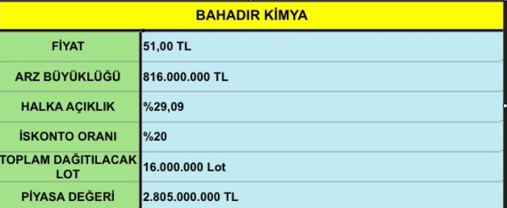 Naimcrak's tweet photo. Tarihe Bi not Bahadır Kimya 27.08.2024 56/58 TL bandında. 2 yıl sonra 20x Potansiyel . Sermaye 55.000 Milyon 16.000 Milyon Lotu var. Küçük Sermaye Şirketlerin En tatlısı.  #BORSA #Borsaİstanbul #bahkm #bist https://t.co/aCPHlv6Esk