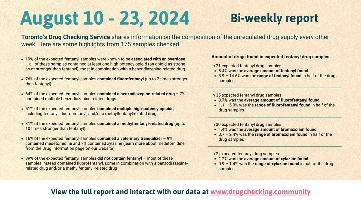 drugcheckingTO's tweet image. Toronto's Drug Checking Service bi-weekly report: highlights from 175 samples checked between August 10 - 23, 2024. Use the following link view the full report, and interact with our data on our website. #DrugcheckingTO drugchecking.community/report/august-…