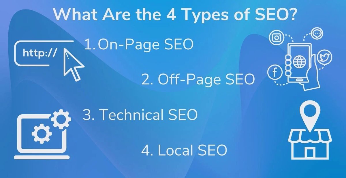 4 types of SEO and learn how to optimize your site.

1. On-page SEO. Our Beginners Guide to SEO outlines the basics of search engine optimization, and on-page SEO is one of the easiest and most common ways to boost site visibility.
2. Off-page SEO.
3. Local SEO.
4. Technical SEO.