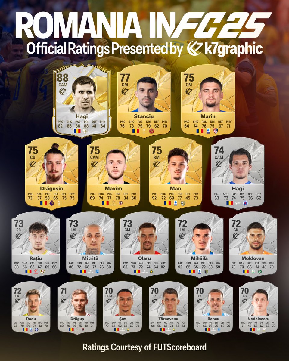 k7graphic's tweet photo. 🇷🇴 Romania in FC 25 💣
Official Ratings &amp; Stats via @Fut_scoreboard 🤝

These are all the players 70 OVR and above, for now.

* Some players are not in the database as they don't have a club.
* Some players could also be non-rare.

#FC25 #Romania #EchipaNationala https://t.co/glqdH1MfSs