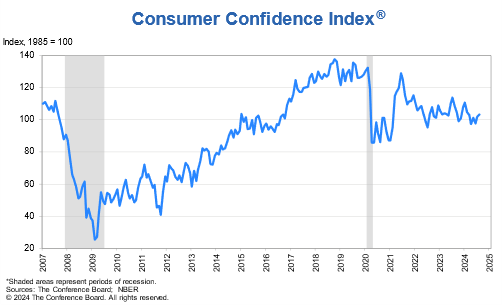 Conferenceboard's tweet photo. The #ConsumerConfidence Index rose in August to 103.3 (1985=100), from an upwardly revised 101.9 in July.

The #PresentSituation Index—based on consumers’ assessment of current business and #labormarket conditions—improved to 134.4 from 133.1 in July. https://t.co/EMc2lJNMT8