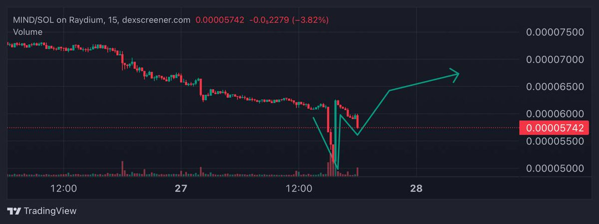 Aurther_Davis's tweet photo. $MIND on Raydium just made a stunning comeback with a sharp spiked pattern. @XmindsCoin
Watch those volume spikes for potential trading signals. absolute bullish ahead.
#CryptoTrading #Raydium #MINDSOL https://t.co/cqR9ka7TUS