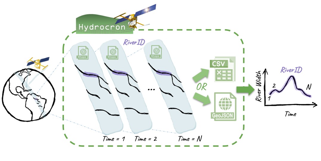 NASAEarthData's tweet photo. Hydrocron, a new API from NASA's #PODAAC repackages #hydrology data from the Surface Water and Ocean Topography (SWOT) satellite to facilitate time-series analysis. Illustration Credit: NASA JPL

Learn how you can use Hydrocron in your data workflow: https://t.co/CG0sEK29jG https://t.co/ifIBdpK07e
