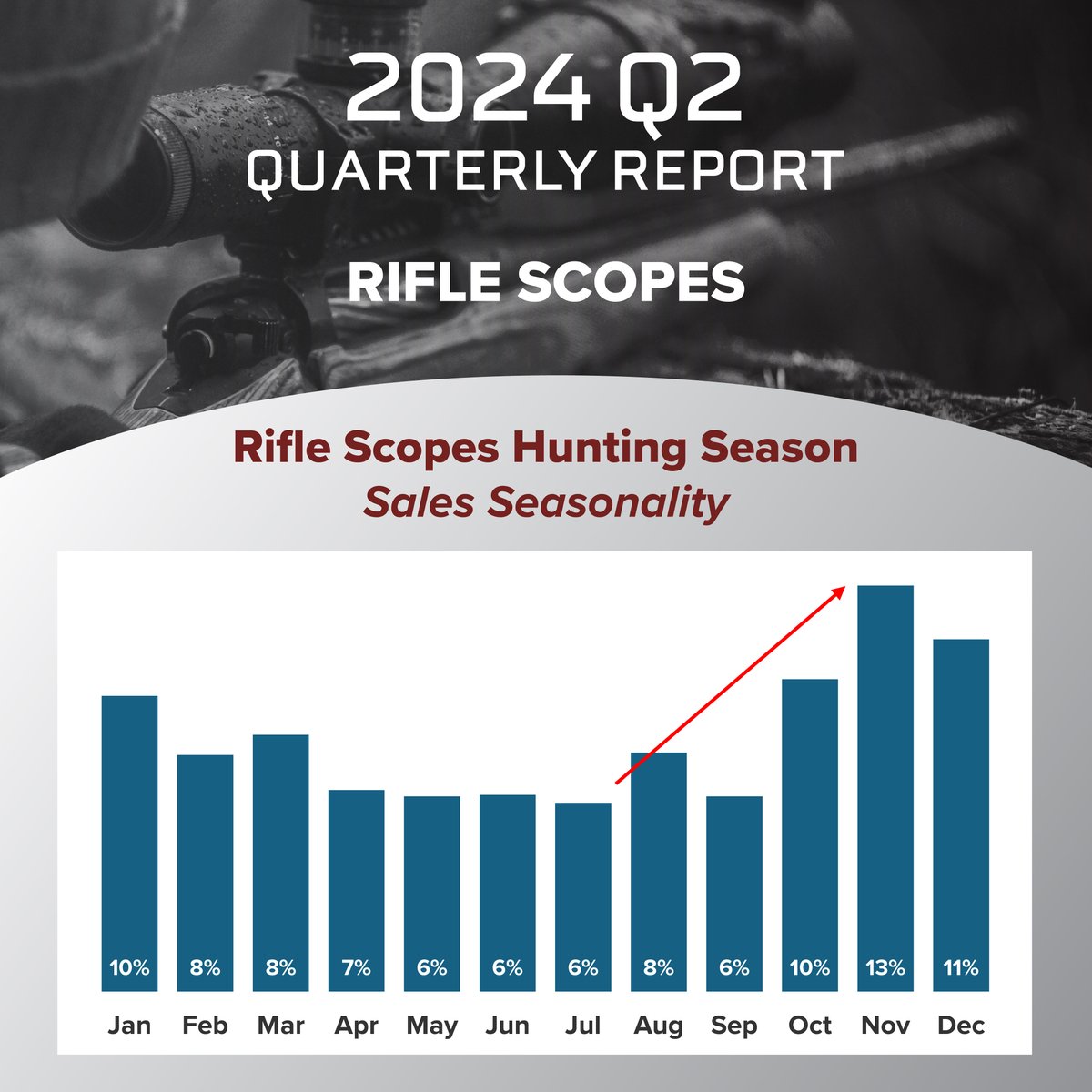 Rifle scopes and reflex sights drive over 60% of optics shipment dollars in Q2 2024, as seen in the recent Q2 SCOPE report. As the temperatures drop and hunting season begins, these sales are seen to sharply increase according to past data.