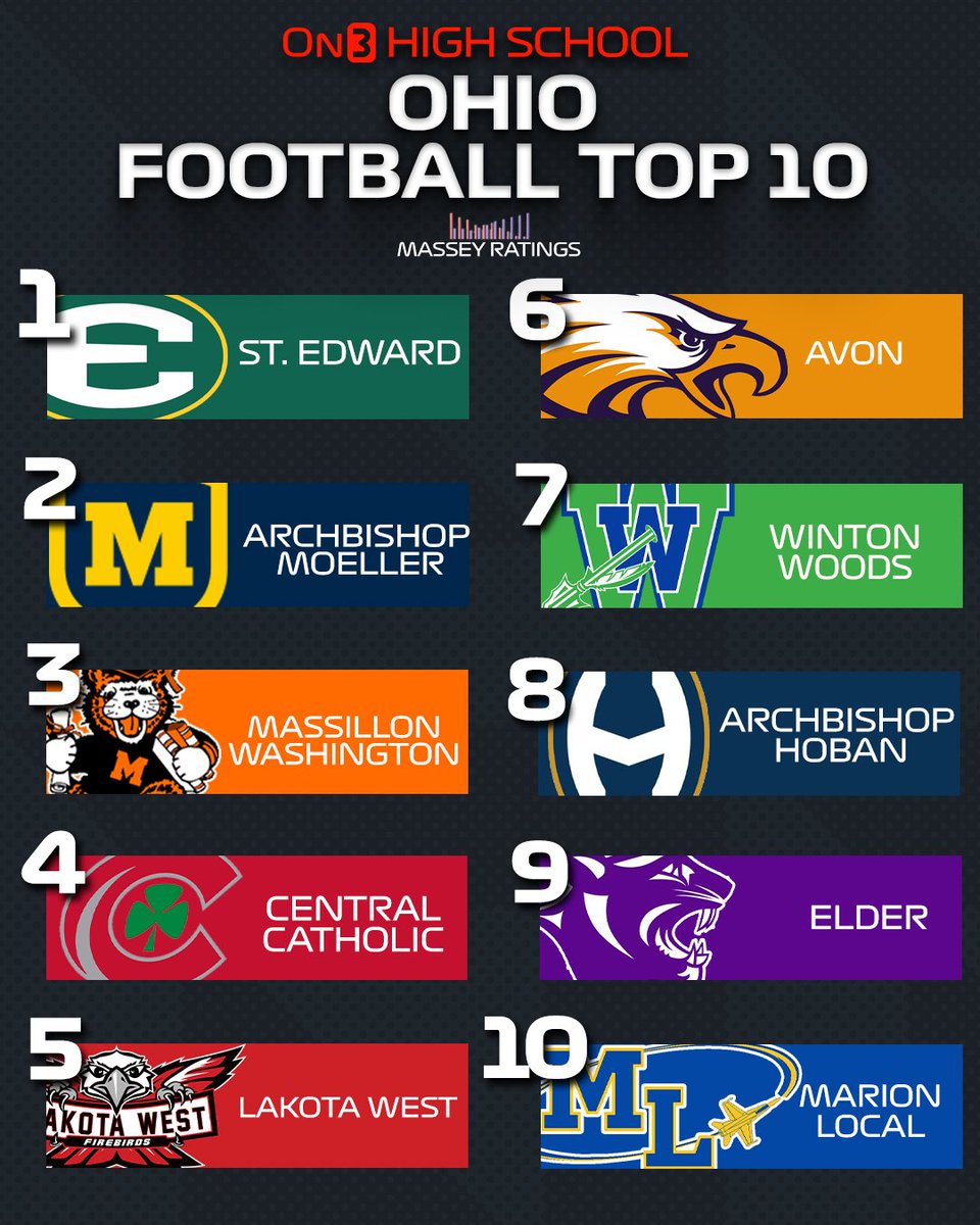 Updated Top 10 Ohio High School Football Teams per Massey Ratings🏈 

Full Rankings: on3.com/high-school/ne…