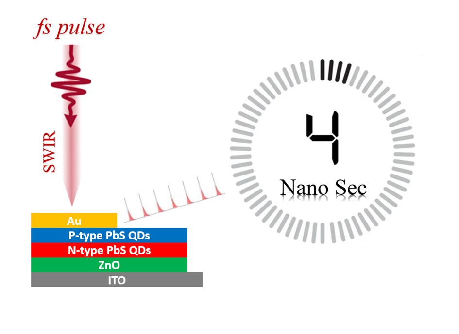UGent-onderzoekers ontwikkelden een lichtsensor die al binnen 4 nanoseconden reageert. Ze gebruikten hiervoor superkleine kristalletjes: 
ugent.be/nl/actueel/uge…
<a href="/ugent_fwe/">UGent Wetenschappen</a>