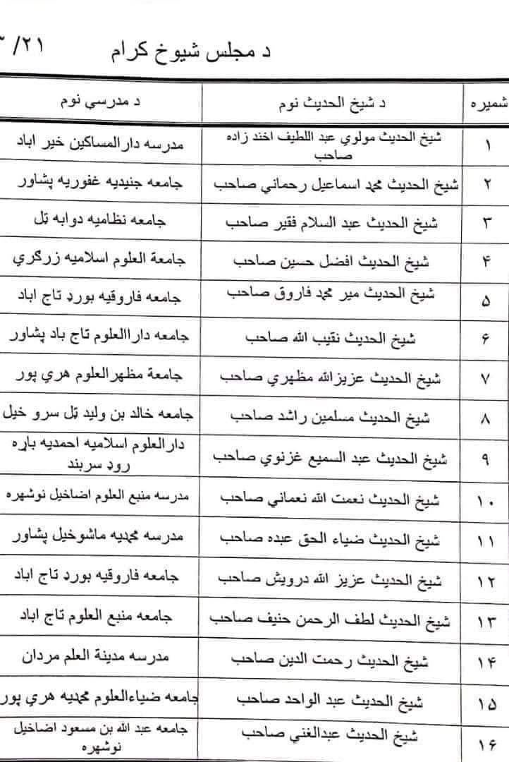 فقط پدې لسټ کې شپاړس شيخ الحديثان دي، چ دا شپاړس هر يوه د شپاړسو نورو سره مشوره کړې...
له اميرالمؤمنين غواړي د نجونو مکاتب پرانيﺯئ، لکن چ طبېعت ې نه مني بس نه ې مني.